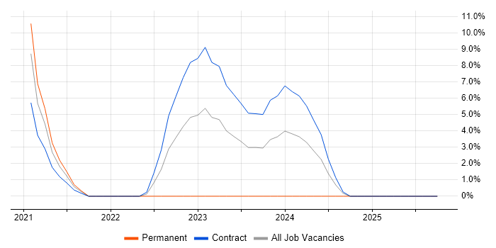 NIST job vacancy trend in Hereford