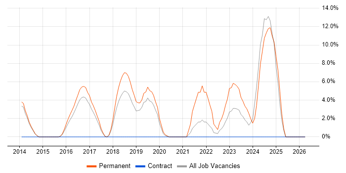 Node.js job vacancy trend in Hereford