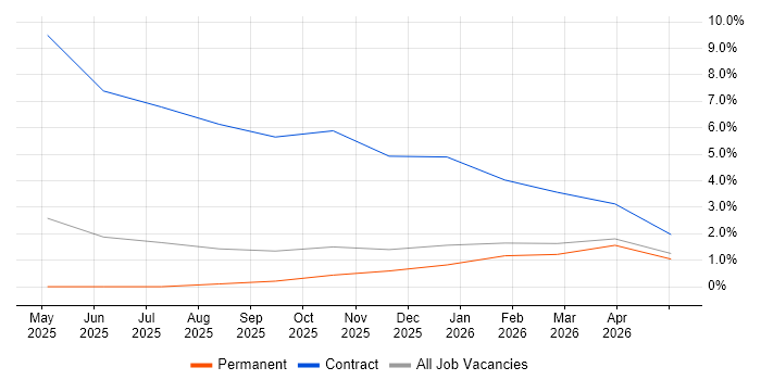Observability job vacancy trend in Hereford
