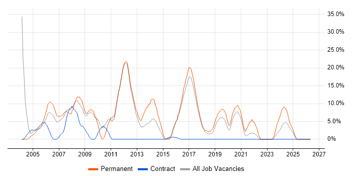 OO job vacancy trend in Hereford