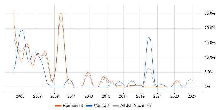 Job vacancy trend for Oracle in Hereford Job vacancy trend for Oracle in Hereford