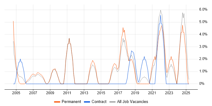 Job vacancy trend for Organisational Skills in Hereford Job vacancy trend for Organisational Skills in Hereford