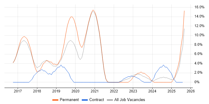Job vacancy trend for PaaS in Hereford