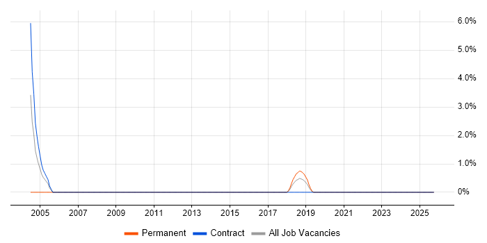 Performance Optimisation job vacancy trend in Hereford