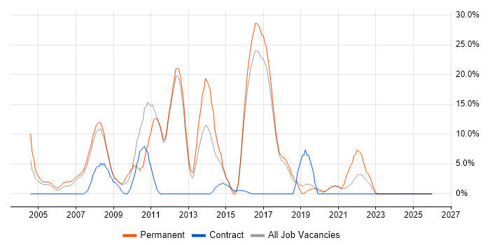 PHP job vacancy trend in Hereford