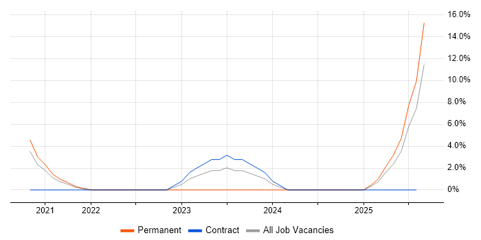 Job vacancy trend for Platform Engineering in Hereford