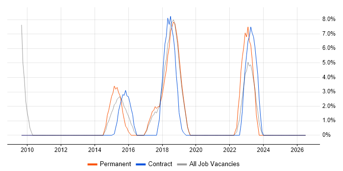PMO job vacancy trend in Hereford