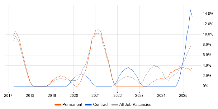 Job vacancy trend for Power Platform in Hereford