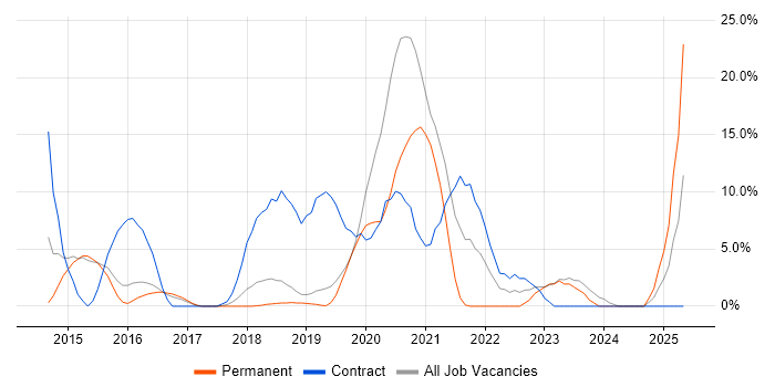Job vacancy trend for PowerShell in Hereford