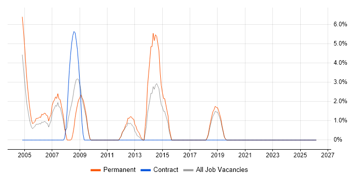 Presales job vacancy trend in Hereford