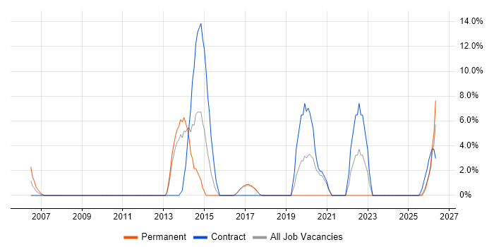 Problem Management job vacancy trend in Hereford