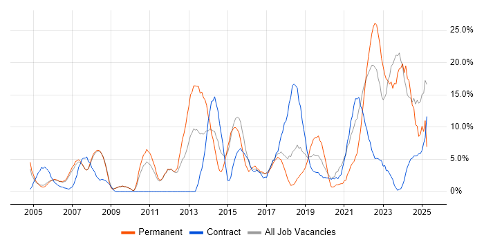 Job vacancy trend for Problem-Solving in Hereford