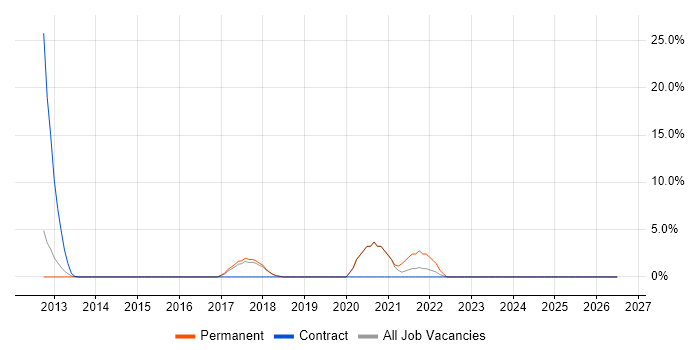 Project Governance job vacancy trend in Hereford
