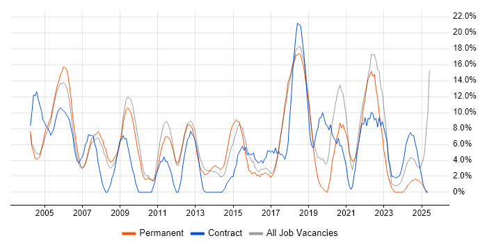 Job vacancy trend for Project Management in Hereford Job vacancy trend for Project Management in Hereford