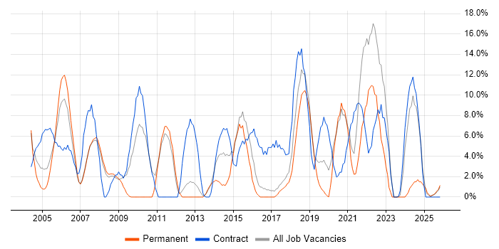 Project Manager job vacancy trend in Hereford