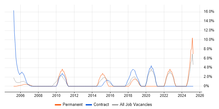 Job vacancy trend for Project Planning in Hereford