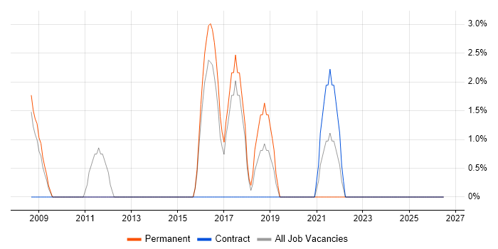 Prototyping job vacancy trend in Hereford