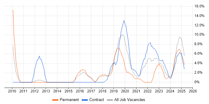 Job vacancy trend for Python in Hereford