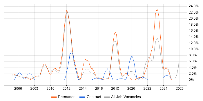 QA job vacancy trend in Hereford