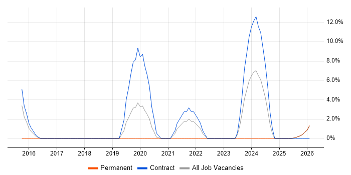 RBAC job vacancy trend in Hereford