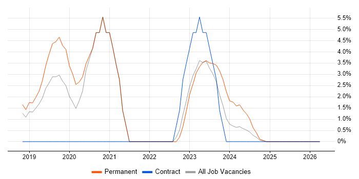 React job vacancy trend in Hereford