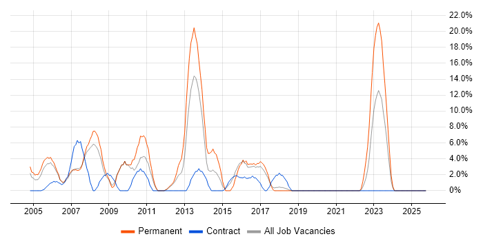 Relational Database job vacancy trend in Hereford