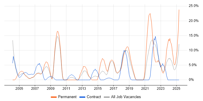 Job vacancy trend for Retail in Hereford