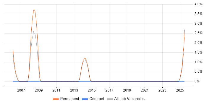 Job vacancy trend for RF Test Engineer in Hereford Job vacancy trend for RF Test Engineer in Hereford