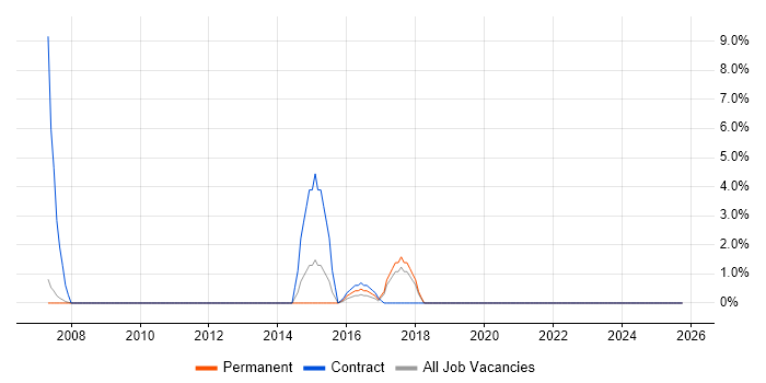 Risk Assessment job vacancy trend in Hereford