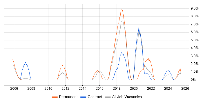 Job vacancy trend for Risk Management in Hereford