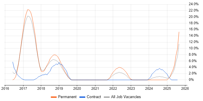 Job vacancy trend for SaaS in Hereford