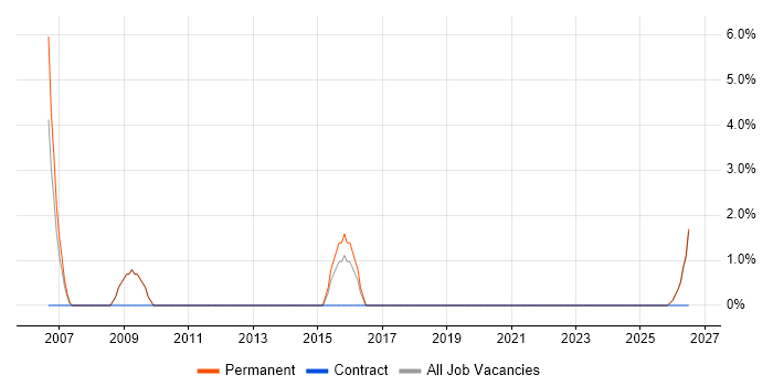 Sales Manager job vacancy trend in Hereford