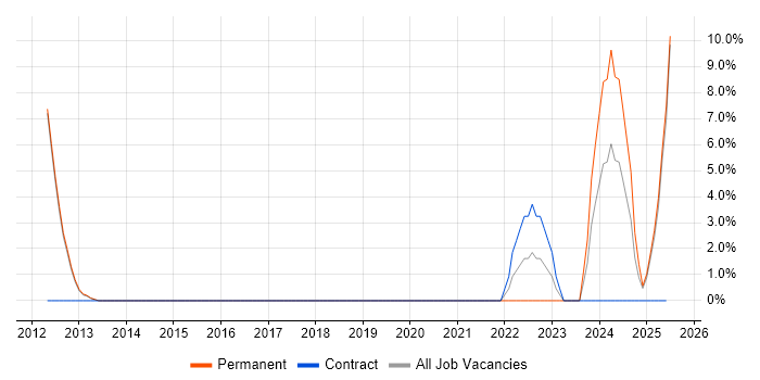 Job vacancy trend for Salesforce in Hereford Job vacancy trend for Salesforce in Hereford