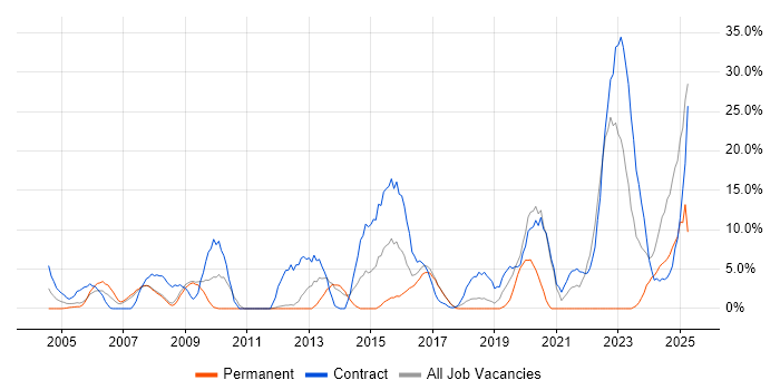 Job vacancy trend for SC Cleared in Hereford