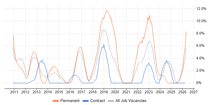 Scrum job vacancy trend in Hereford