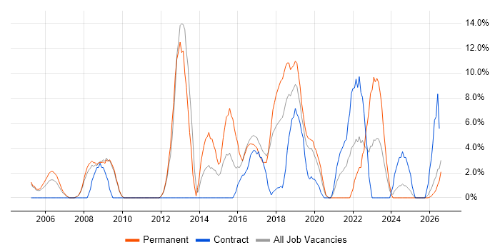 SDLC job vacancy trend in Hereford