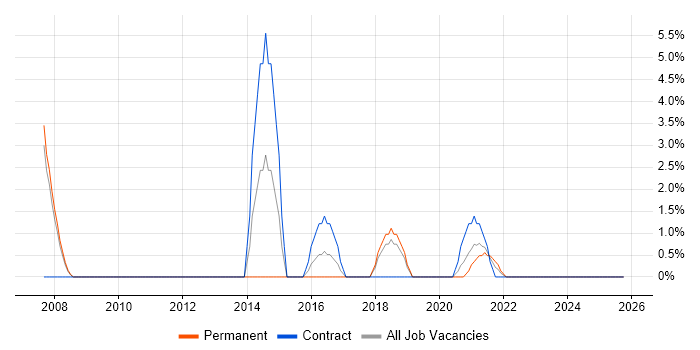 Security Analyst job vacancy trend in Hereford