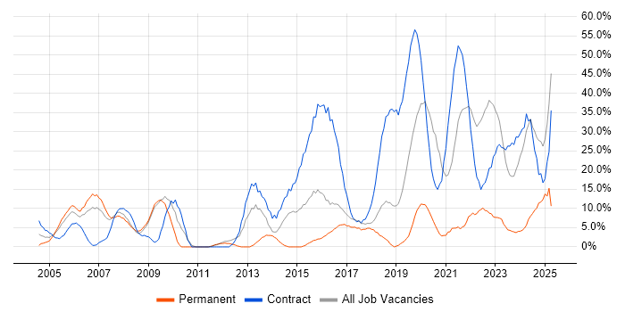 Job vacancy trend for Security Cleared in Hereford Job vacancy trend for Security Cleared in Hereford