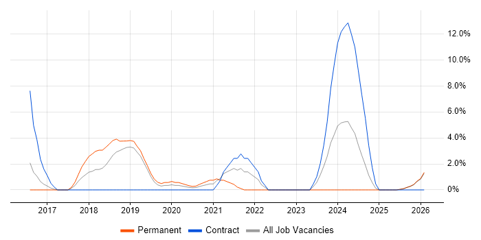 Security Operations job vacancy trend in Hereford