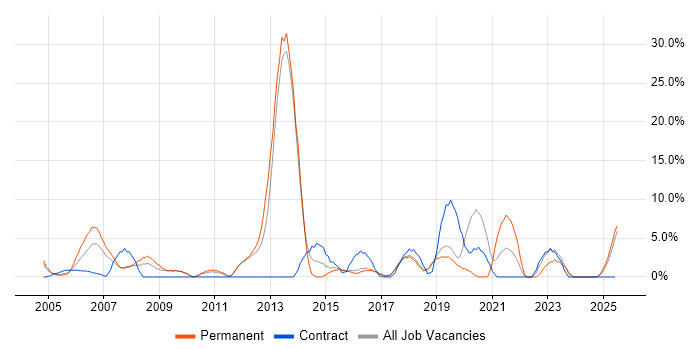 Job vacancy trend for Self-Motivation in Hereford