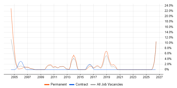 Senior Analyst job vacancy trend in Hereford