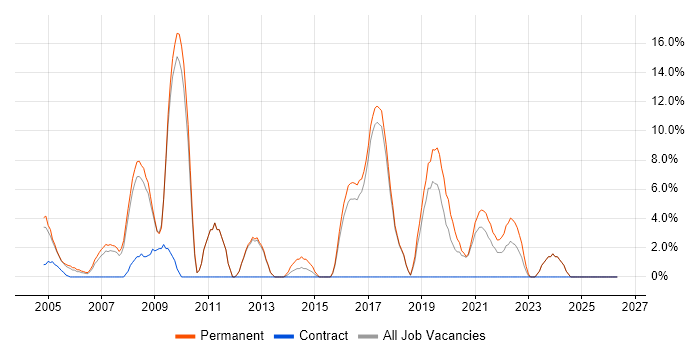 Senior Developer job vacancy trend in Hereford