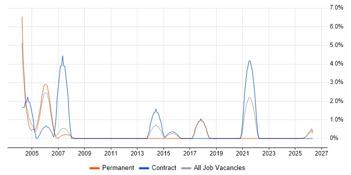 Senior Manager job vacancy trend in Hereford