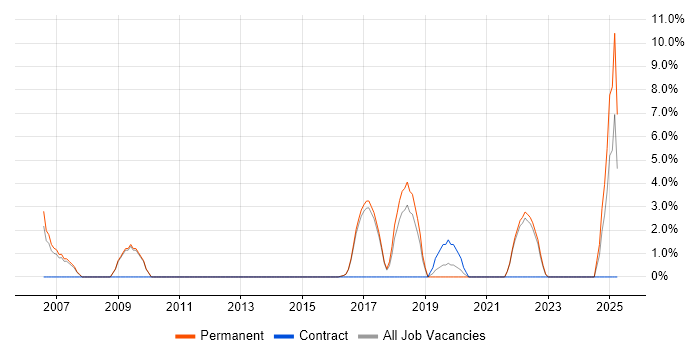 Job vacancy trend for Senior Network Engineer in Hereford