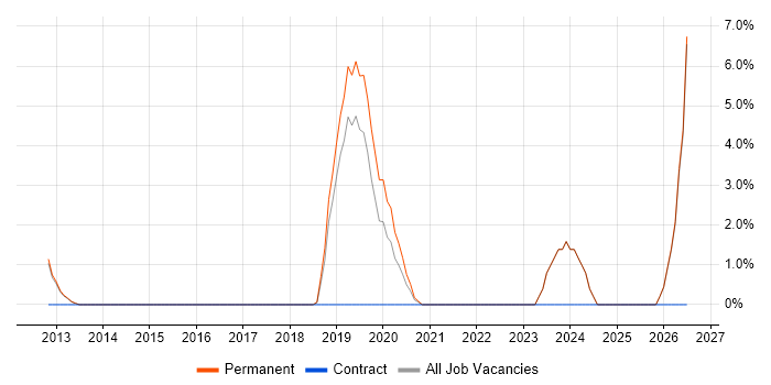Senior Software Developer job vacancy trend in Hereford