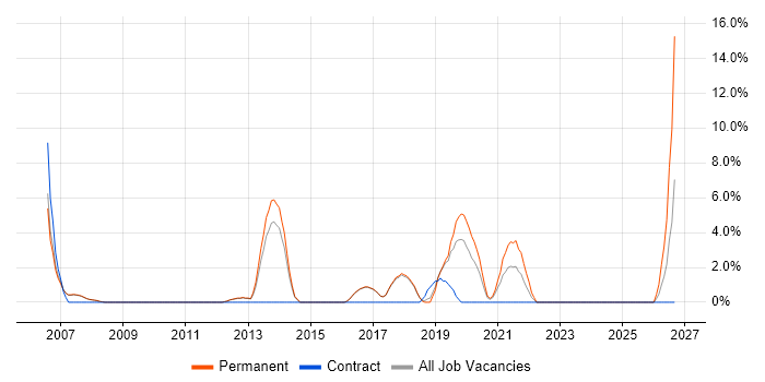 Senior Software Engineer job vacancy trend in Hereford
