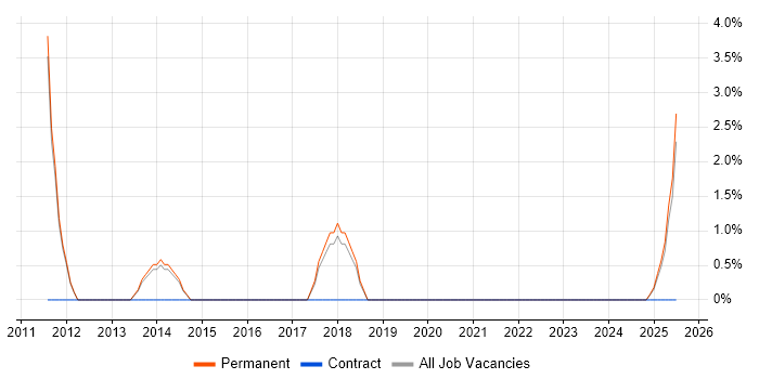 Job vacancy trend for Senior Test Engineer in Hereford