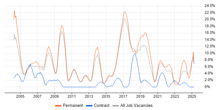 Job vacancy trend for Senior in Hereford