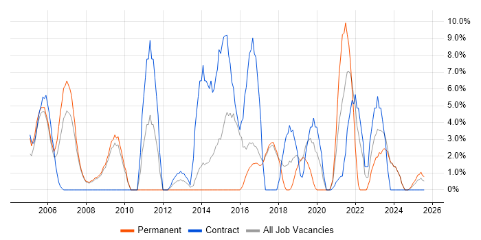 Job vacancy trend for Service Delivery in Hereford