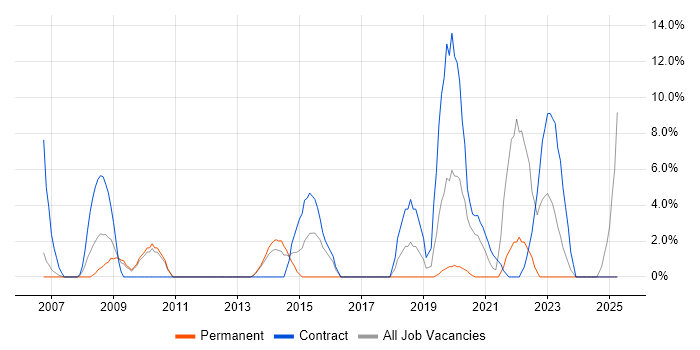 Job vacancy trend for Service Management in Hereford